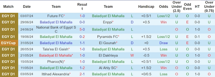 Nhận định, soi kèo Baladiyat El Mahalla vs Al Masry, 20h00 ngày 7/7: Khách chiếm ưu thế - Ảnh 1