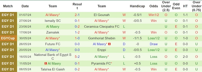 Nhận định, soi kèo Baladiyat El Mahalla vs Al Masry, 20h00 ngày 7/7: Khách chiếm ưu thế - Ảnh 2
