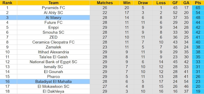 Nhận định, soi kèo Baladiyat El Mahalla vs Al Masry, 20h00 ngày 7/7: Khách chiếm ưu thế - Ảnh 4