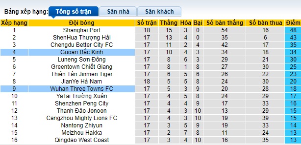 Nhận định, soi kèo Beijing Guoan vs Wuhan Three, 18h35 ngày 7/7: Tiếp đà thăng hoa - Ảnh 1