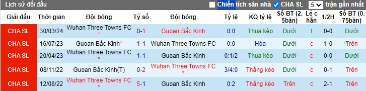 Nhận định, soi kèo Beijing Guoan vs Wuhan Three, 18h35 ngày 7/7: Tiếp đà thăng hoa - Ảnh 2