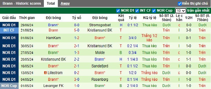 Nhận định, soi kèo Bodo Glimt vs Brann, 19h30 ngày 7/7: Làm khó chủ nhà - Ảnh 3