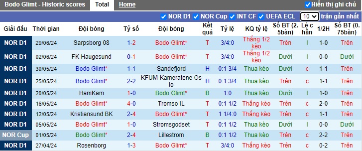 Nhận định, soi kèo Bodo Glimt vs Brann, 19h30 ngày 7/7: Làm khó chủ nhà - Ảnh 4
