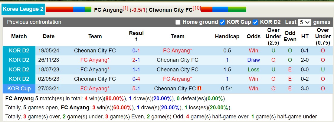 Nhận định, soi kèo FC Anyang vs Cheonan City FC, 17h30 ngày 8/7: 3 điểm nhọc nhằn - Ảnh 3