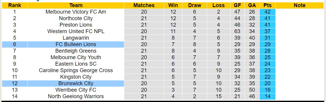 Nhận định, soi kèo FC Bulleen Lions vs Brunswick City, 17h30 ngày 8/7: Tin vào chủ nhà - Ảnh 4