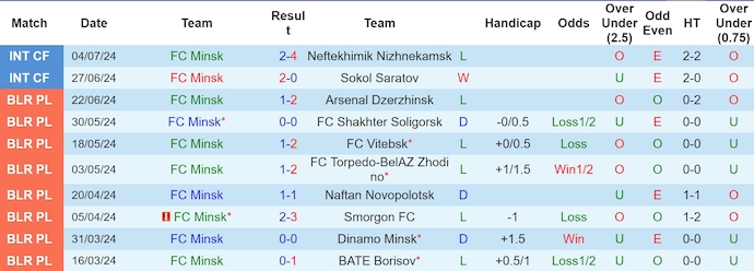 Nhận định, soi kèo FC Minsk vs Neman Grodno, 20h00 ngày 7/7: Quá khó cho chủ nhà - Ảnh 1