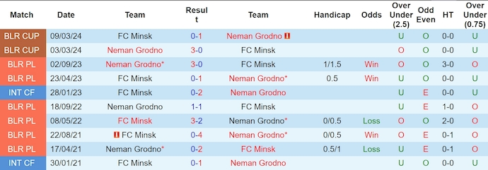 Nhận định, soi kèo FC Minsk vs Neman Grodno, 20h00 ngày 7/7: Quá khó cho chủ nhà - Ảnh 3