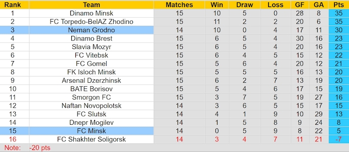 Nhận định, soi kèo FC Minsk vs Neman Grodno, 20h00 ngày 7/7: Quá khó cho chủ nhà - Ảnh 4
