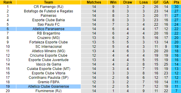 Nhận định, soi kèo Goianiense vs Atletico Paranaense, 4h30 ngày 8/7: Chưa thể khá hơn - Ảnh 4