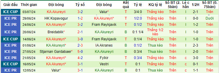 Nhận định, soi kèo Hafnarfjordur FH vs KA Akureyri, 02h15 ngày 9/7: Lo lắng có căn cứ - Ảnh 3