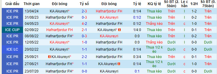 Nhận định, soi kèo Hafnarfjordur FH vs KA Akureyri, 02h15 ngày 9/7: Lo lắng có căn cứ - Ảnh 4
