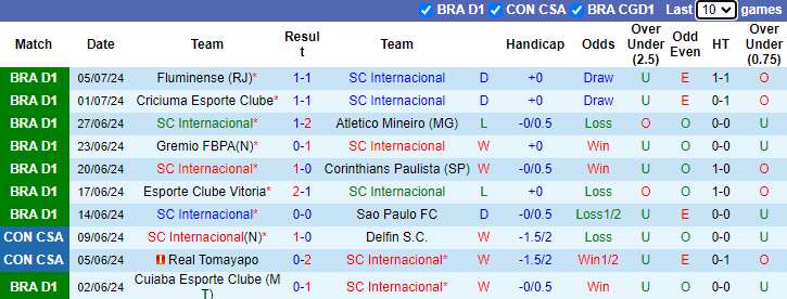 Nhận định, soi kèo Internacional vs Vasco da Gama, 4h00 ngày 8/7: Khó có lần thứ 5 - Ảnh 1