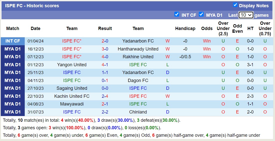 Nhận định, soi kèo ISPE FC vs Sagaing United, 16h00 ngày 8/7: Điểm tựa sân nhà - Ảnh 1