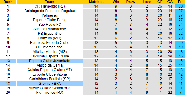 Nhận định, soi kèo Juventude vs Gremio, 2h00 ngày 8/7: Tự tin đổi gió - Ảnh 4