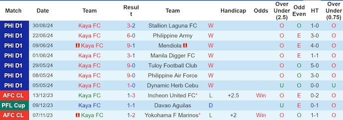 Nhận định, soi kèo Kaya FC vs Davao Aguilas, 199h30 ngày 7/7: Sức mạnh chủ nhà - Ảnh 1