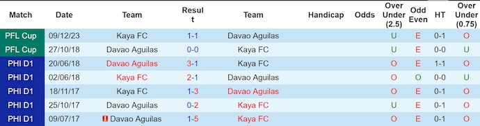 Nhận định, soi kèo Kaya FC vs Davao Aguilas, 199h30 ngày 7/7: Sức mạnh chủ nhà - Ảnh 3