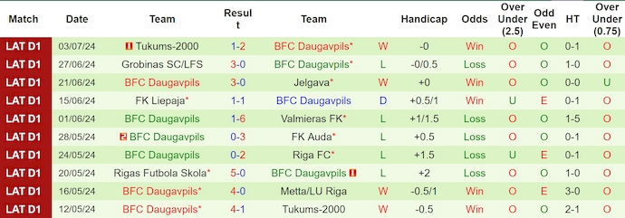Nhận định, soi kèo Metta/LU Riga vs BFC Daugavpils, 20h00 ngày 7/7: Điểm tựa sân nhà - Ảnh 2