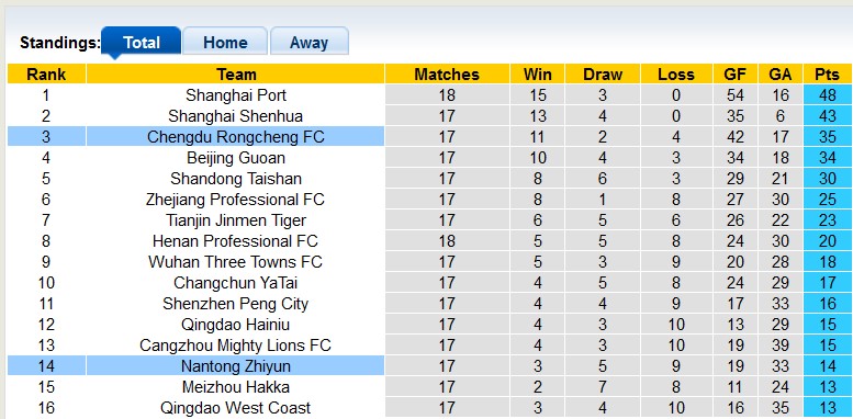 Nhận định, soi kèo Nantong Zhiyun vs Chengdu Rongcheng, 18h00 ngày 7/7: Khách quá tốt - Ảnh 4