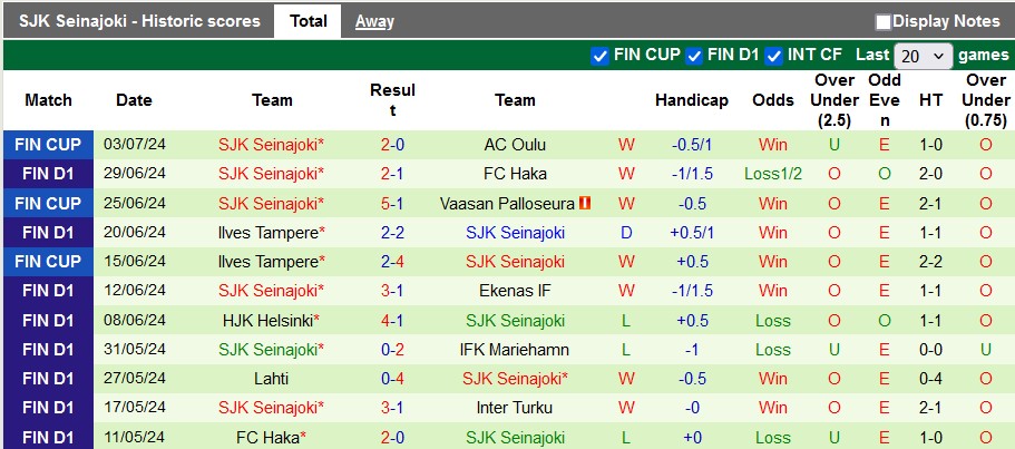 Nhận định, soi kèo Oulu vs SJK Seinajoki, 22h00 ngày 8/7: Khách đang sung - Ảnh 2