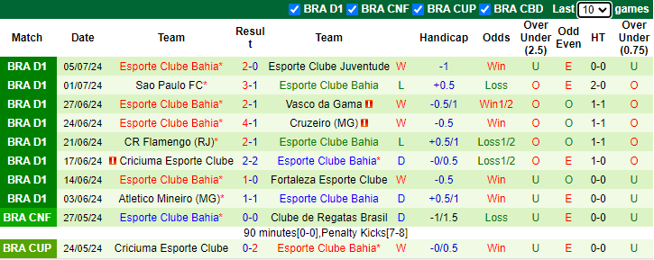 Nhận định, soi kèo Palmeiras vs Bahia, 4h30 ngày 8/7: Tách Top - Ảnh 3