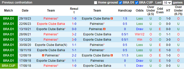 Nhận định, soi kèo Palmeiras vs Bahia, 4h30 ngày 8/7: Tách Top - Ảnh 4