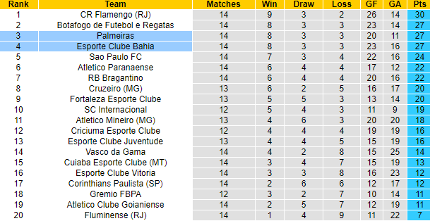 Nhận định, soi kèo Palmeiras vs Bahia, 4h30 ngày 8/7: Tách Top - Ảnh 5