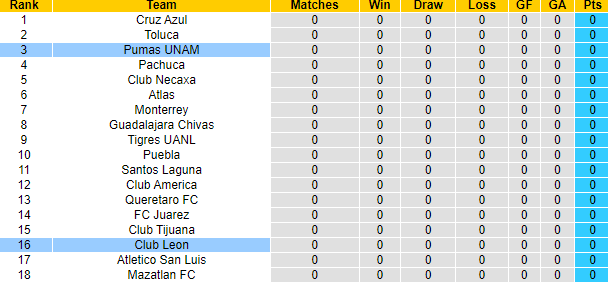 Nhận định, soi kèo Pumas UNAM vs Club Leon, 1h00 ngày 8/7: Khởi đầu gian khó - Ảnh 4