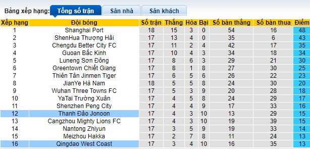 Nhận định, soi kèo Qingdao Hainiu vs Qingdao West Coast, 18h35 ngày 7/7: Chia điểm - Ảnh 1