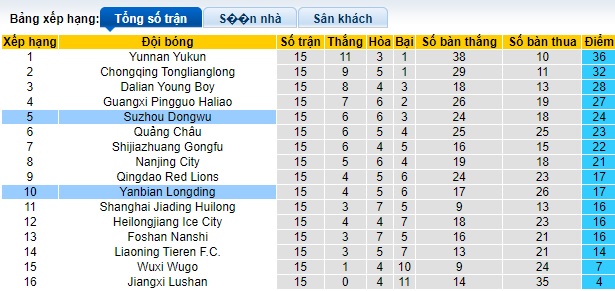 Nhận định, soi kèo Yanbian Longding vs Suzhou Dongwu, 18h00 ngày 7/7: Ca khúc khải hoàn - Ảnh 1
