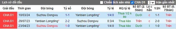 Nhận định, soi kèo Yanbian Longding vs Suzhou Dongwu, 18h00 ngày 7/7: Ca khúc khải hoàn - Ảnh 2
