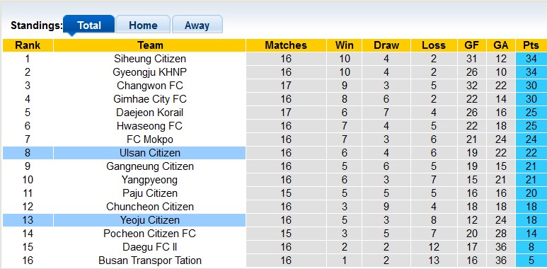 Nhận định, soi kèo Yeoju Citizen vs Ulsan Citizen, 17h00 ngày 7/7: Thay đổi lịch sử - Ảnh 4