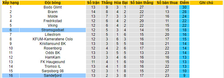 Soi kèo góc Stromsgodset vs Sandefjord, 00h00 ngày 9/7: Thế trận áp đảo - Ảnh 4