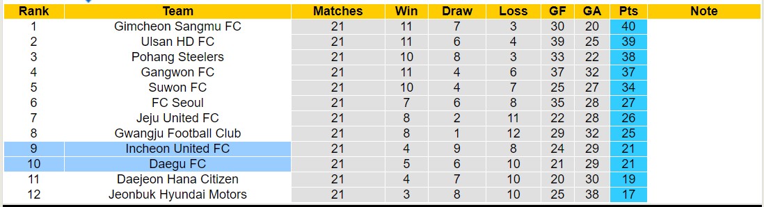 Chuy&ecirc;n gia Tony Ansell dự đo&aacute;n Daegu FC vs Incheon United FC, 17h30 ng&agrave;y 9/7 - Ảnh 5