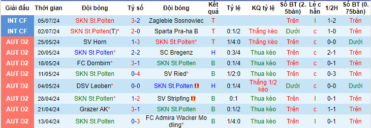 Nhận định, soi kèo SKN St.Polten vs Puskas Akademia, 22h59 ngày 9/7: Món nợ khó đòi - Ảnh 1