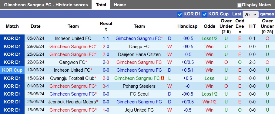 Nhận định, soi kèo Gimcheon Sangmu vs Suwon, 17h30 ngày 9/7: Không dễ cho cửa trên - Ảnh 1