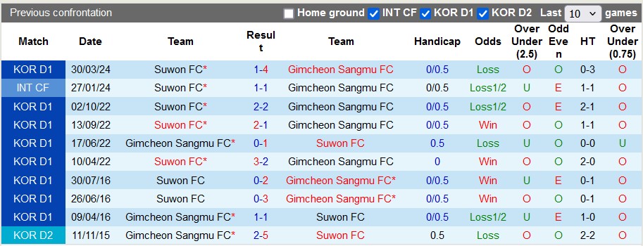 Nhận định, soi kèo Gimcheon Sangmu vs Suwon, 17h30 ngày 9/7: Không dễ cho cửa trên - Ảnh 3