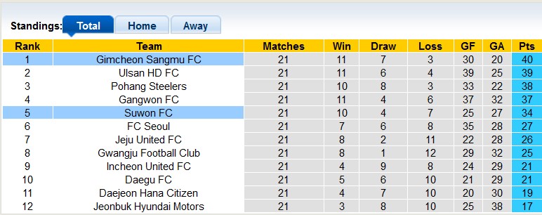 Nhận định, soi kèo Gimcheon Sangmu vs Suwon, 17h30 ngày 9/7: Không dễ cho cửa trên - Ảnh 4