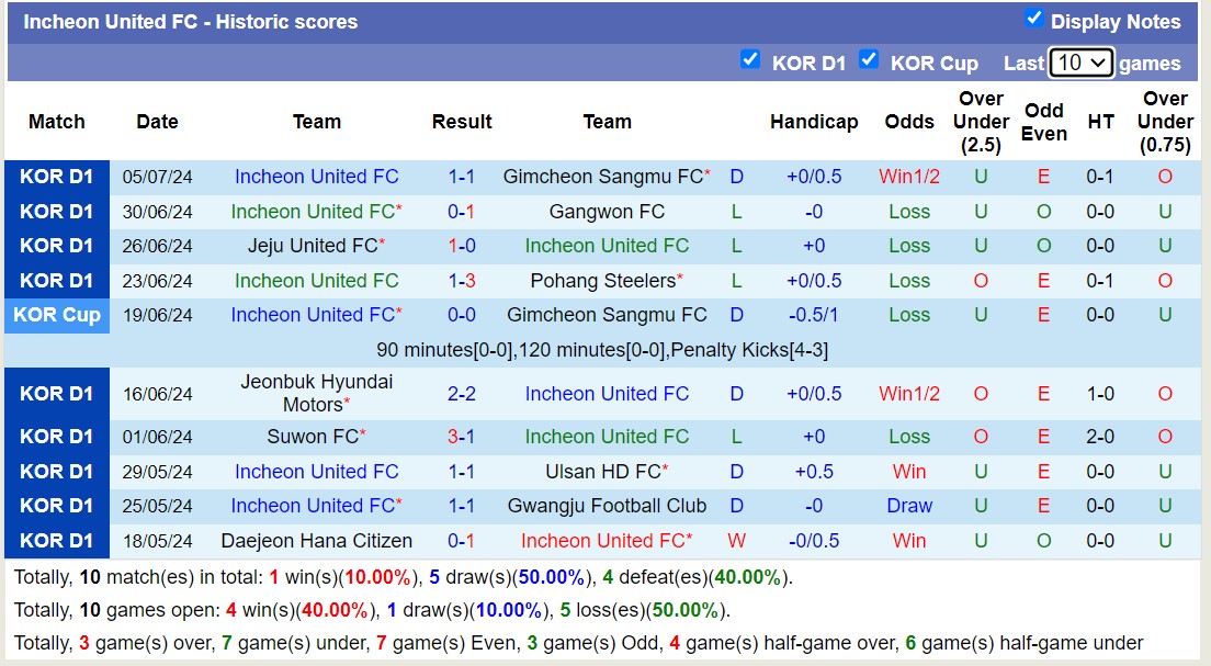 Siêu máy tính dự đoán Daegu FC vs Incheon United FC, 17h30 ngày 9/7 - Ảnh 4