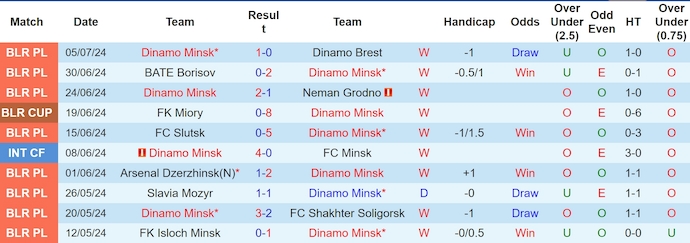 Nhận định, soi kèo Dinamo Minsk vs FC Pyunik, 1h45 ngày 11/7: Khó phân thắng bại - Ảnh 1