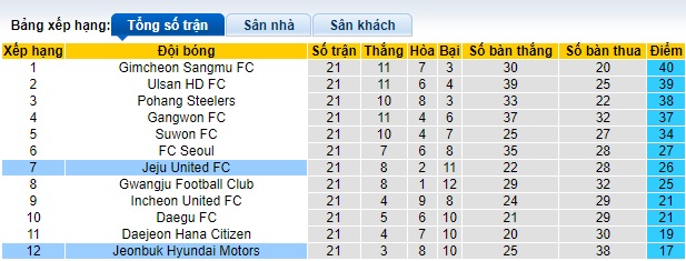 Nhận định, soi kèo Jeonbuk vs Jeju United, 17h30 ngày 10/7: Cầm chân nhau - Ảnh 1