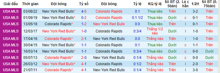 Nhận định, soi kèo Colorado Rapids vs New York Red Bulls, 08h30 ngày 14/7: Từng bước tiến vững chắc - Ảnh 4