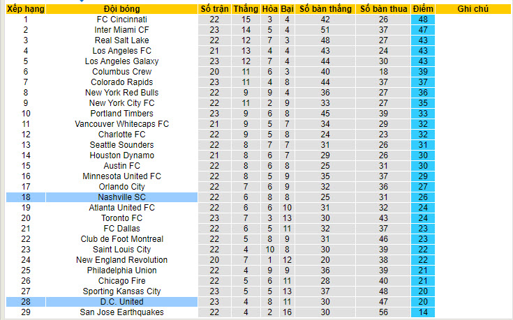 Nhận định, soi kèo D.C. United vs Nashville, 06h30 ngày 14/7: Chưa thể ngẩng cao đầu - Ảnh 5