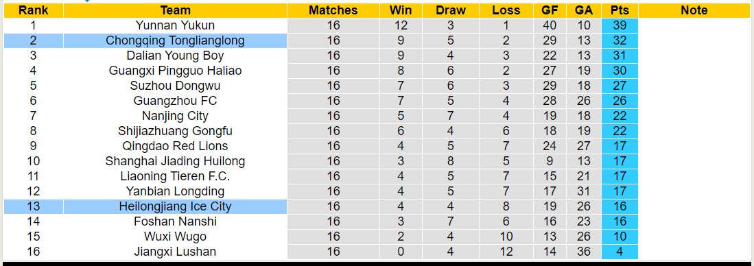 Nhận định, soi kèo Heilongjiang Ice City vs Chongqing Tonglianglong, 15h00 ngày 13/7: Ngựa ô của giải - Ảnh 4