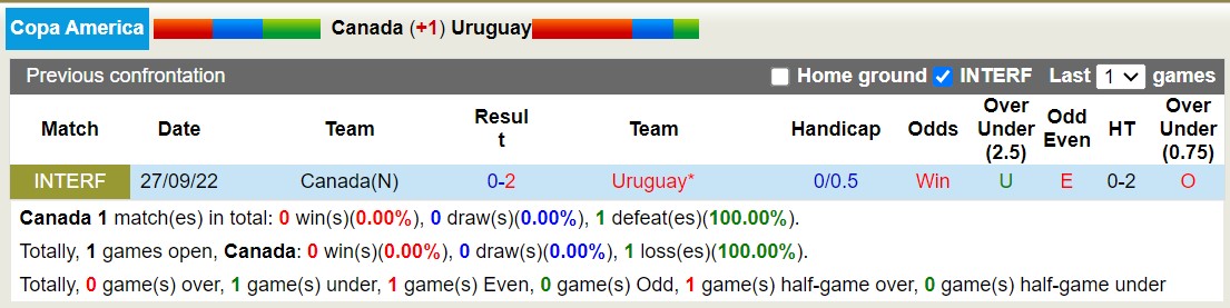 Chuy&ecirc;n gia Tony Ansell dự đo&aacute;n Canada vs Uruguay, 7h00 ng&agrave;y 14/7 - Ảnh 4