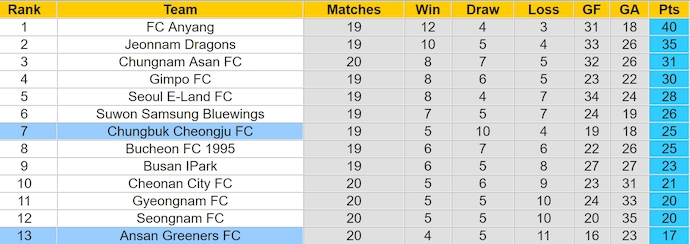 Nhận định, soi kèo Chungbuk Cheongju vs Ansan Greeners, 17h30 ngày 13/7: Khách có điểm - Ảnh 4