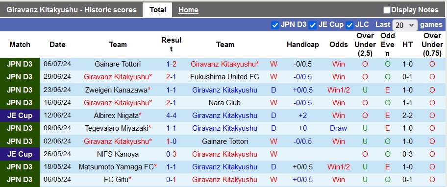 Nhận định, soi kèo Giravanz Kitakyushu vs Tegevajaro Miyazaki, 16h00 ngày 14/7: Chủ nhà hưng phấn - Ảnh 1