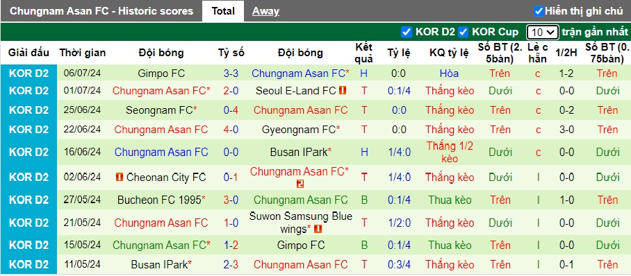 Nhận định, soi kèo Jeonnam Dragons vs Chungnam Asan, 17h00 ngày 13/7: Cắt đuôi đội khách - Ảnh 3