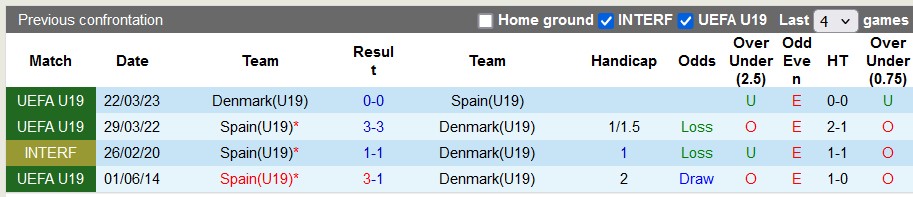 Nhận định, soi kèo U19 Đan Mạch vs U19 Tây Ban Nha, 21h30 ngày 16/7: Vũ khí tinh thần - Ảnh 3