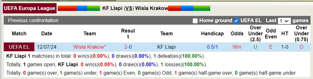 Chuy&ecirc;n gia Tony Ansell dự đo&aacute;n KF Llapi vs Wisla Krakow, 21h30 ng&agrave;y 18/7 - Ảnh 4