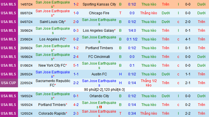 Nhận định, soi kèo San Jose Earthquakes vs Houston Dynamo, 09h30 ngày 18/7: Khó có “Động đất” ở San Jose - Ảnh 2